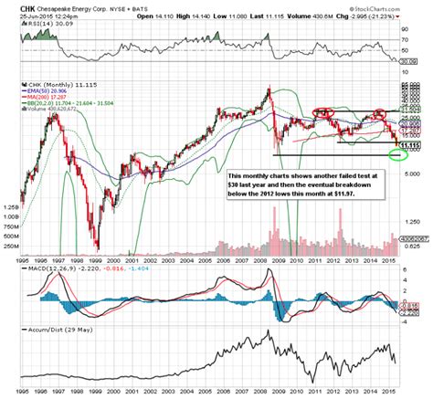 Complete Chesapeake Energy Corp. stock information by Barron's. View real-time CHK stock price and news, along with industry-best analysis. 